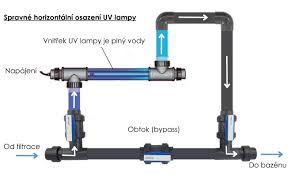 Systém UV lampy